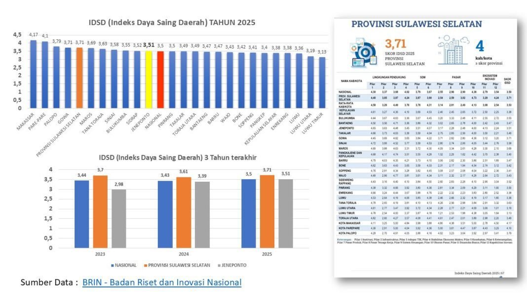 IDSD 2025: Sulawesi Selatan Raih Skor 3,71, Jeneponto Catat Peningkatan Signifikan