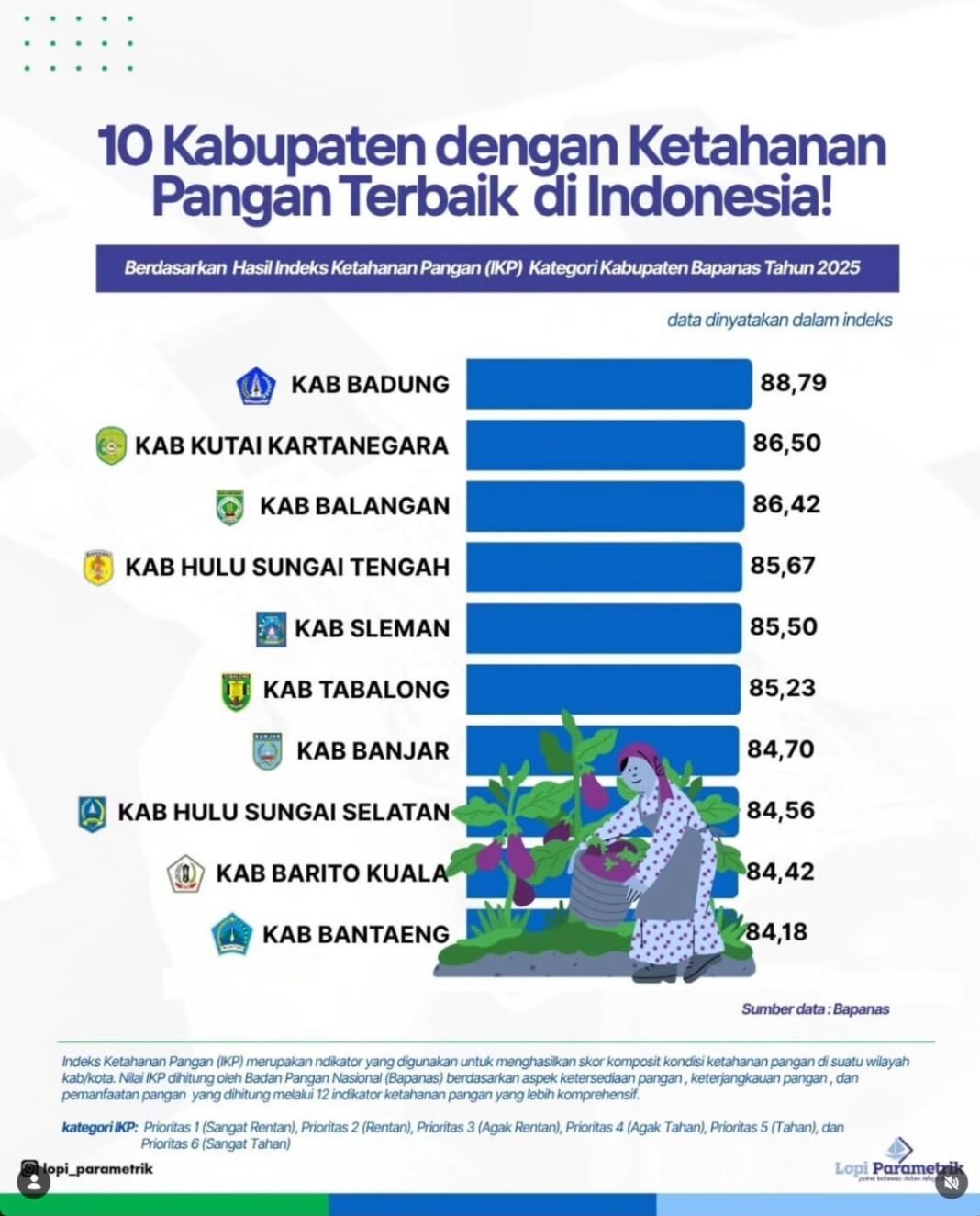 Kabupaten Bantaeng Masuk Dalam 10 Kabupaten dengan Ketahanan Pangan Terbaik di Indonesia