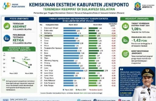 Kemiskinan Ekstrem di Jeneponto Turun Signifikan, Kini Terendah Keempat di Sulsel* Kemiskinan Ekstrem di Jeneponto Turun Signifikan, Kini Terendah Keempat di Sulsel*