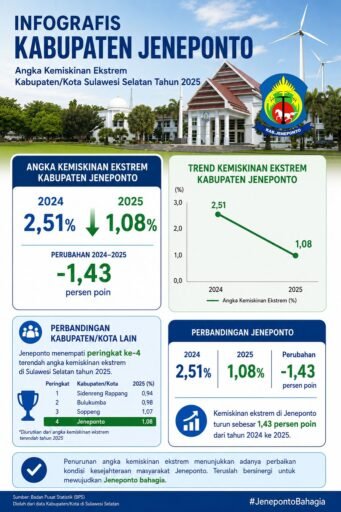 Dari Peringkat 18 ke Posisi 4, Jeneponto Catat Lompatan Besar dalam Penurunan Kemiskinan Ekstrem Dari Peringkat 18 ke Posisi 4, Jeneponto Catat Lompatan Besar dalam Penurunan Kemiskinan Ekstrem