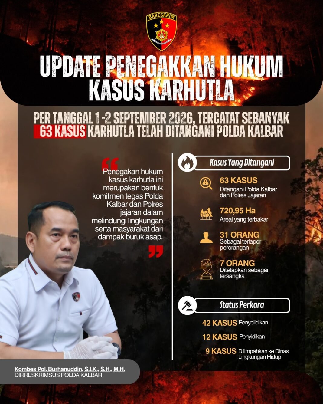Update Penegakkan Hukum Karhutla Polda Kalbar: Total 63 Kasus, 7 Orang Jadi Tersangka Update Penegakkan Hukum Karhutla Polda Kalbar: Total 63 Kasus, 7 Orang Jadi Tersangka